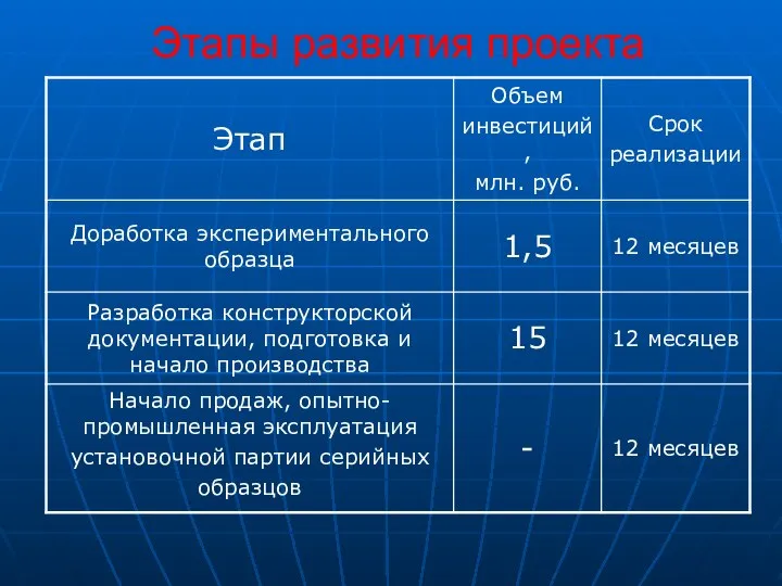 Этапы развития проекта