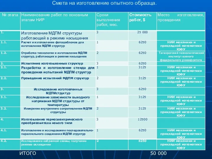 Смета на изготовление опытного образца. ИТОГО 50 000