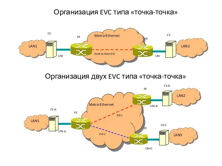 Организация EVC типа «точка-точка» Организация двух EVC типа «точка-точка»