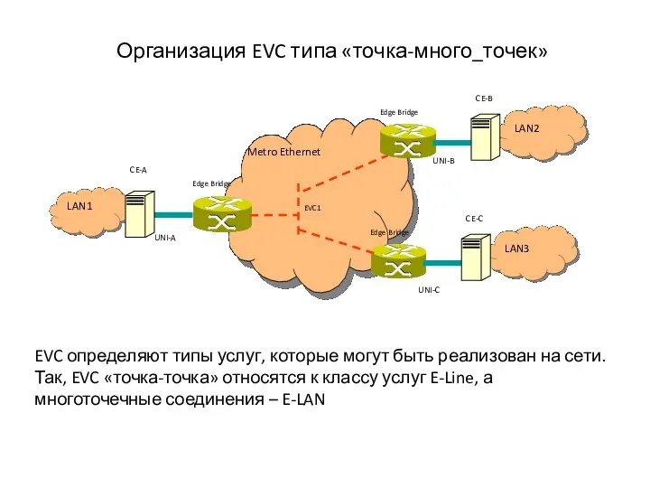 Организация EVC типа «точка-много_точек» EVC определяют типы услуг, которые могут быть