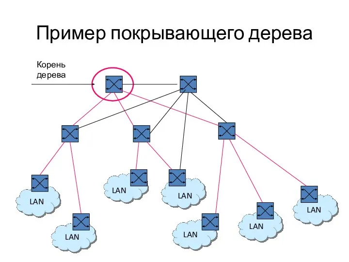 Пример покрывающего дерева Корень дерева LAN LAN LAN LAN LAN LAN LAN