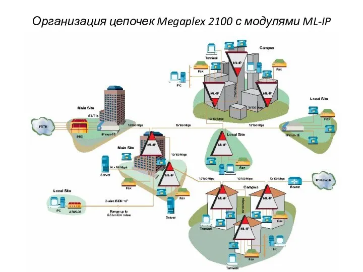 Организация цепочек Megaplex 2100 с модулями ML-IP