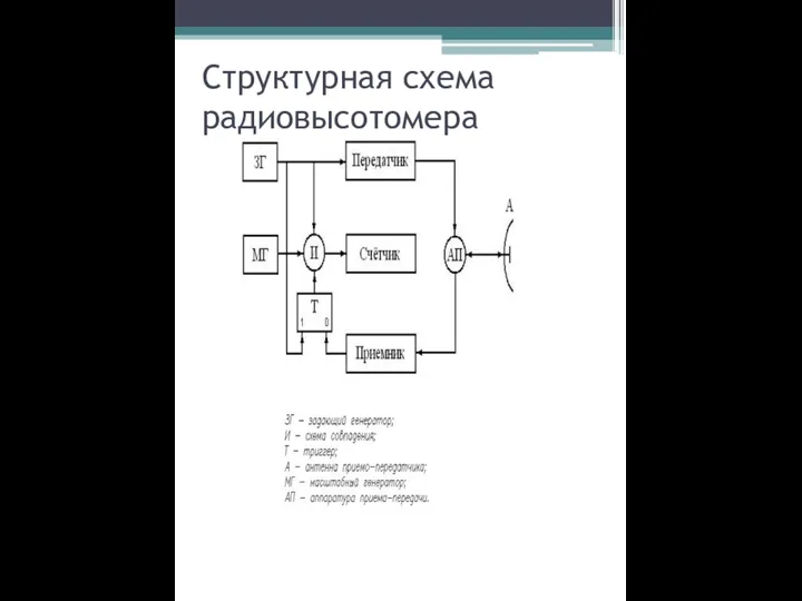 Структурная схема радиовысотомера