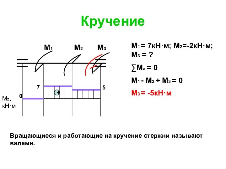 Кручение М3 М1 = 7кН·м; М2=-2кН·м; М3 = ? ∑Мz =