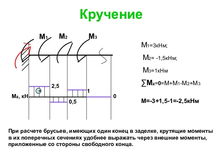 Кручение + + Mz, кН М1 М2 М3 М1=3кНм; М2= -1,5кНм;