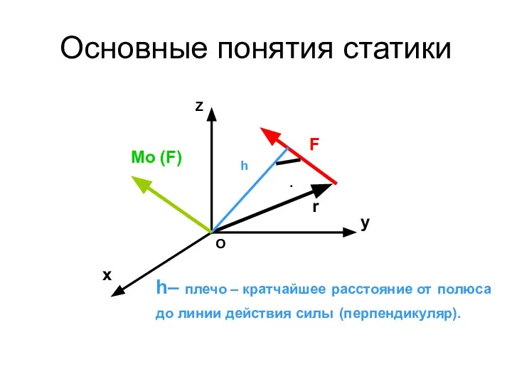 Основные понятия статики О r F Z x y Mo (F)