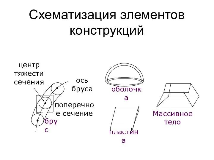 Схематизация элементов конструкций центр тяжести сечения брус поперечное сечение ось бруса пластина Массивное тело