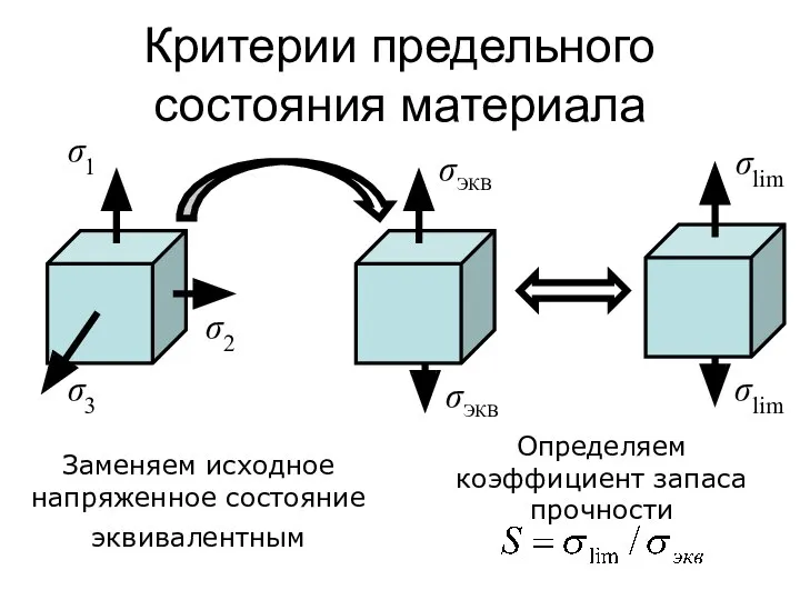 Критерии предельного состояния материала σ2 σ3 σЭКВ σЭКВ σlim σlim Заменяем