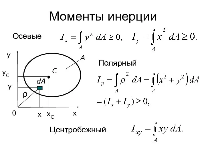 Моменты инерции Осевые Центробежный Полярный