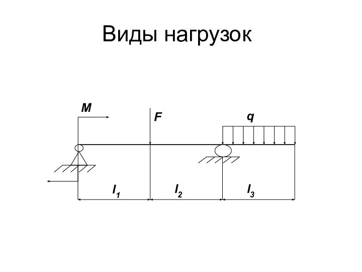 Виды нагрузок