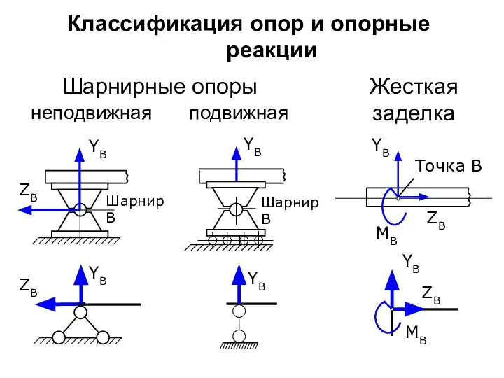 Классификация опор и опорные реакции неподвижная Точка В YB ZB MB подвижная Шарнирные опоры Жесткая заделка