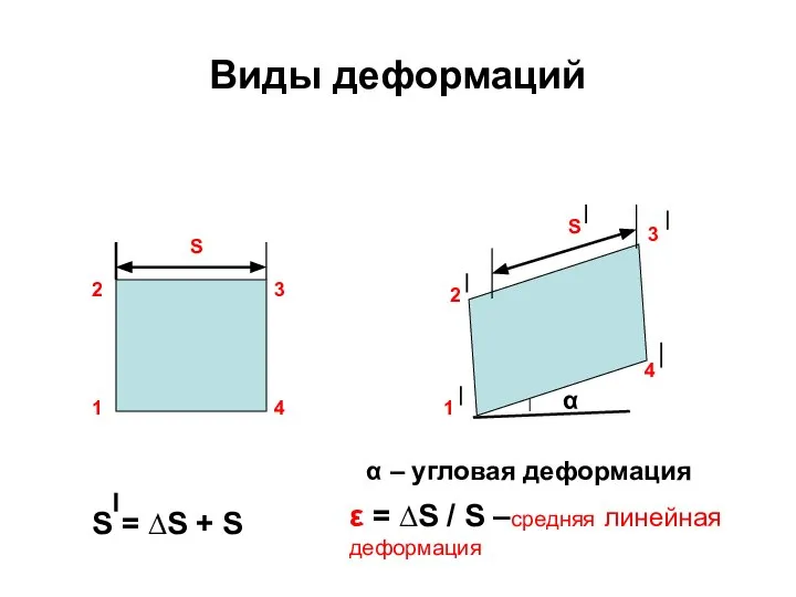 Виды деформаций S S 2 1 3 4 2 1 3