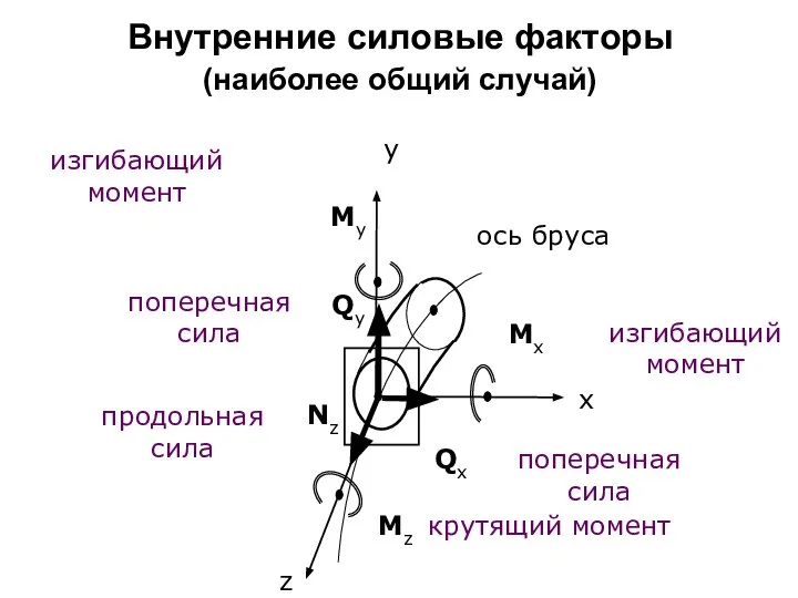 Внутренние силовые факторы (наиболее общий случай) изгибающий момент