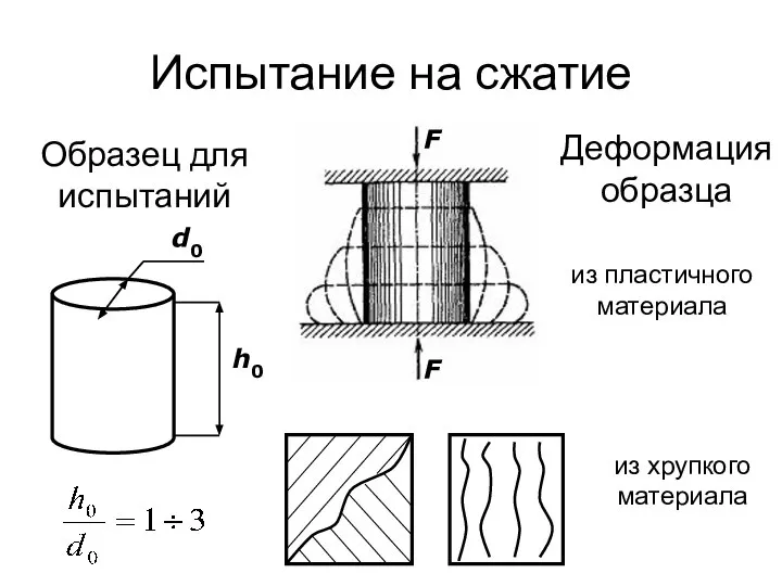 Испытание на сжатие d0 h0 Образец для испытаний Деформация образца из пластичного материала из хрупкого материала