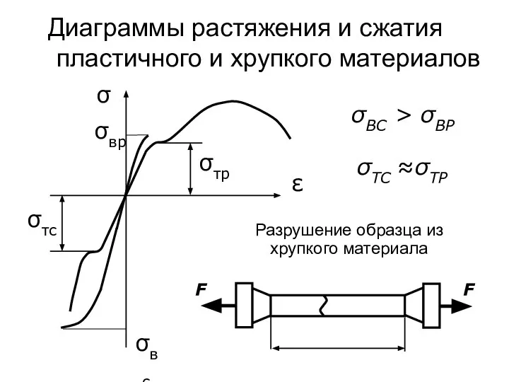 Диаграммы растяжения и сжатия пластичного и хрупкого материалов ε σ σВС