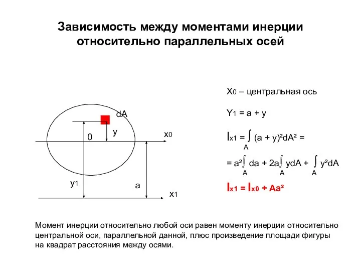 Зависимость между моментами инерции относительно параллельных осей Момент инерции относительно любой