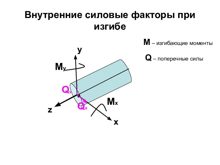 Внутренние силовые факторы при изгибе Qy Qx Mx My y z