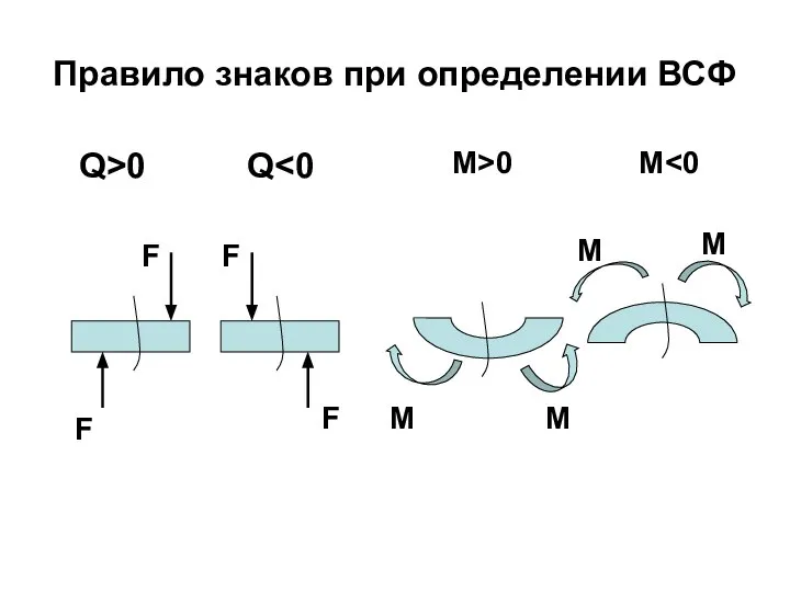 Правило знаков при определении ВСФ F F F F Q>0 Q