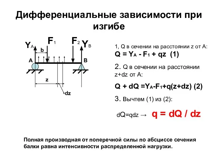 Дифференциальные зависимости при изгибе YA YB b z dz F1 F2