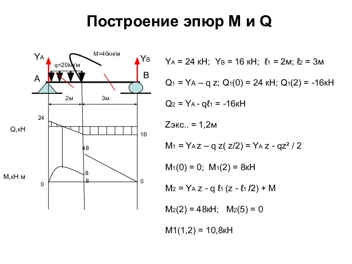 Построение эпюр М и Q YA 3м YA = 24 кН;