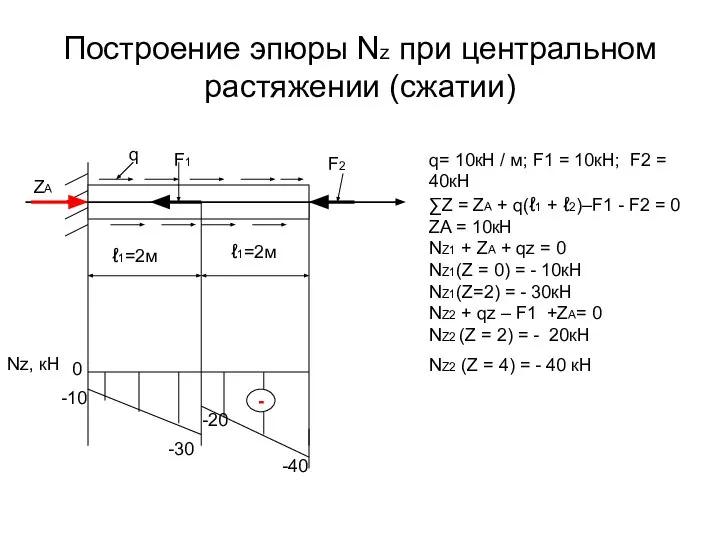 Построение эпюры Nz при центральном растяжении (сжатии) q= 10кН / м;