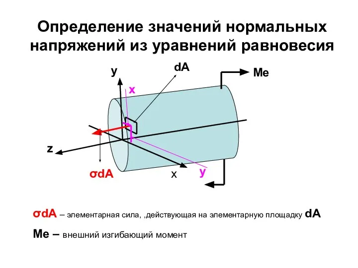 Определение значений нормальных напряжений из уравнений равновесия dA σdA у x