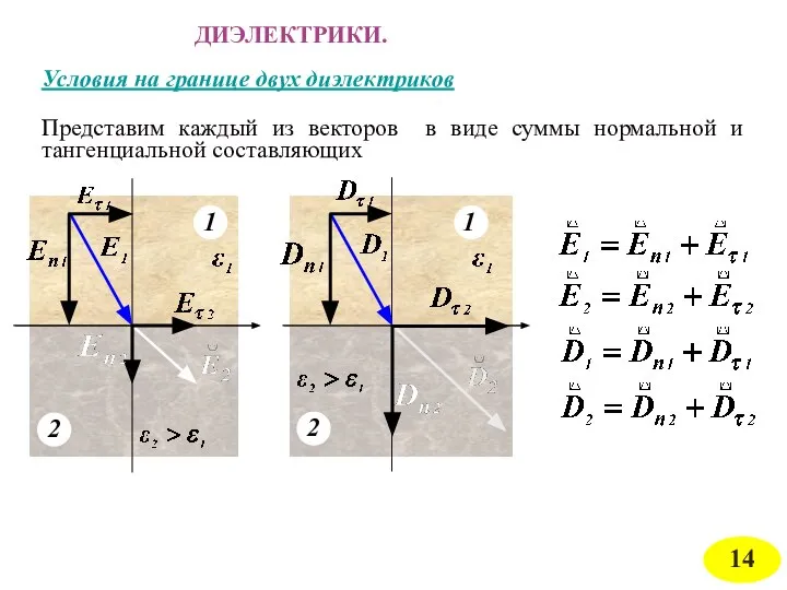 ДИЭЛЕКТРИКИ. Условия на границе двух диэлектриков Представим каждый из векторов в