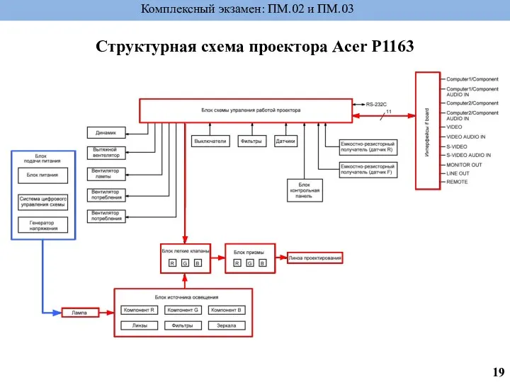 Комплексный экзамен: ПМ.02 и ПМ.03 Структурная схема проектора Acer P1163