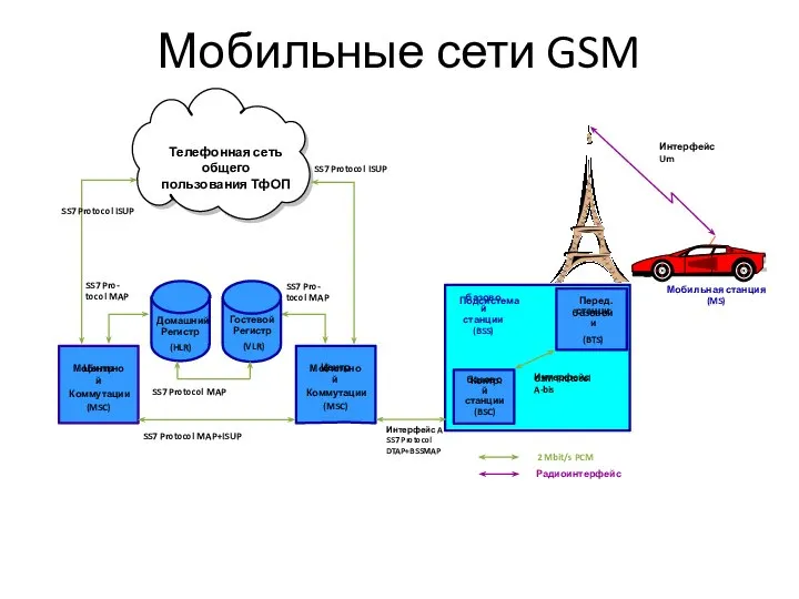 Мобильные сети GSM Центр Public Switched Telephone Network Подсистема Контр. базовой