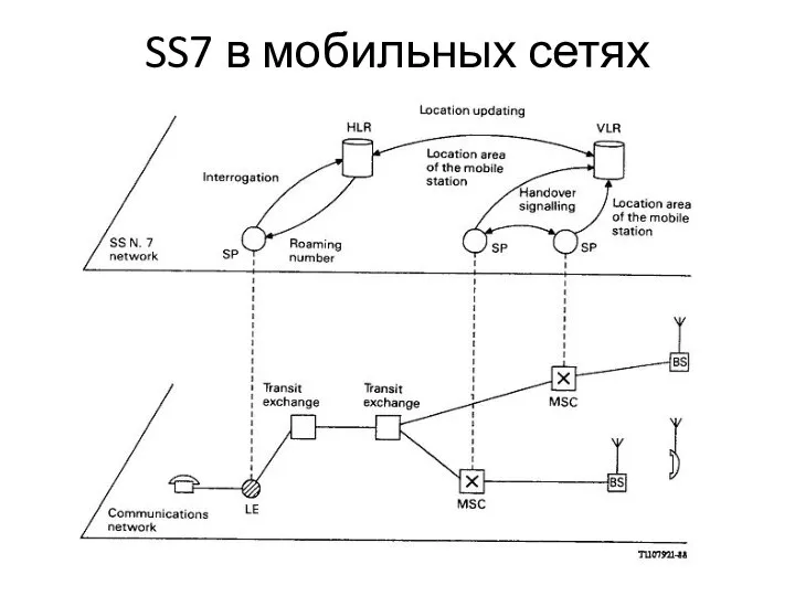 SS7 в мобильных сетях