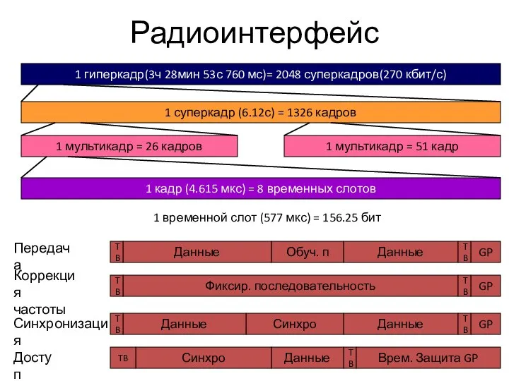 Радиоинтерфейс 1 гиперкадр(3ч 28мин 53с 760 мс)= 2048 суперкадров(270 кбит/с) 1