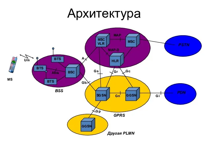 Архитектура Другая PLMN BSC MSC VLR MSC HLR SGSN GGSN GGSN