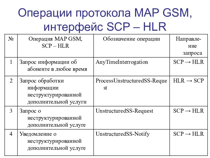 Операции протокола MAP GSM, интерфейс SCP – HLR