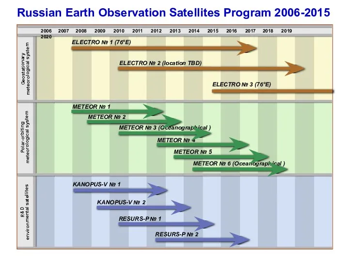 Russian Earth Observation Satellites Program 2006-2015 2006 2007 2008 2009 2010
