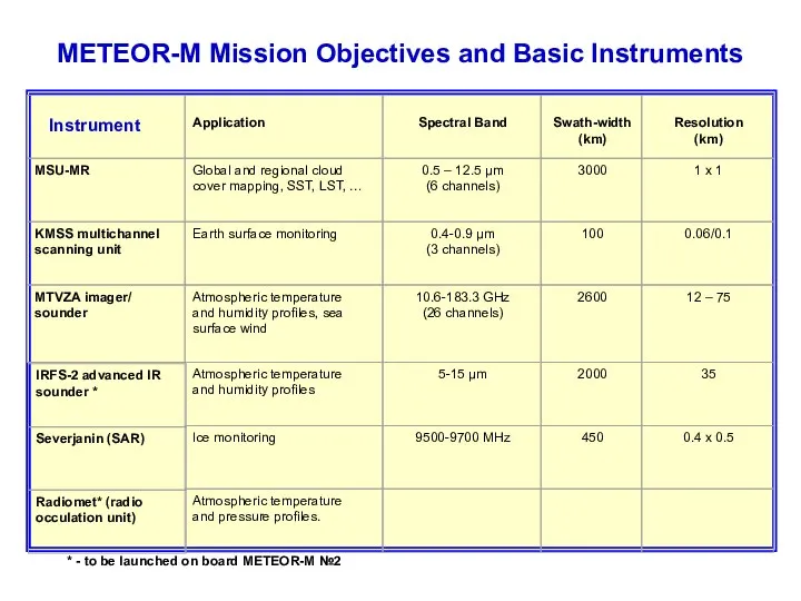 METEOR-M Mission Objectives and Basic Instruments Instrument * - to be launched on board METEOR-M №2