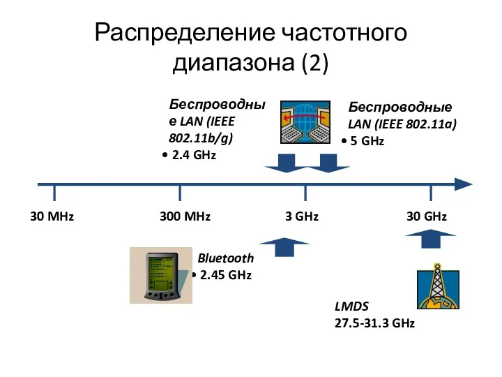 Распределение частотного диапазона (2) 30 MHz 30 GHz 3 GHz 300