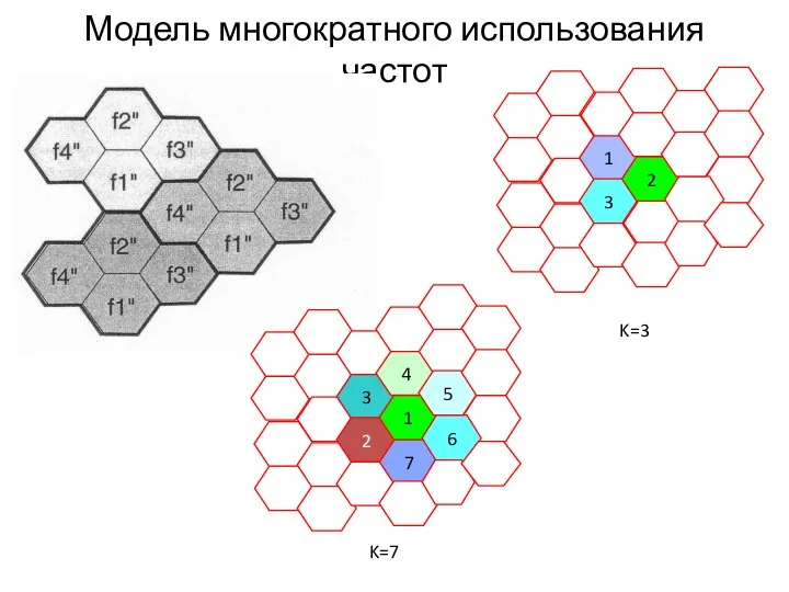 Модель многократного использования частот 3 2 7 1 6 4 5 K=7 1 3 2 K=3