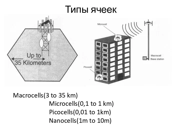 Типы ячеек Macrocells(3 to 35 km) Microcells(0,1 to 1 km) Picocells(0,01 to 1km) Nanocells(1m to 10m)