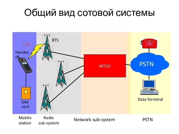 Общий вид сотовой системы Data Terminal MTSO BTS Handset Network sub-system