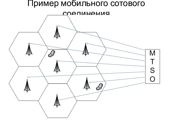 Пример мобильного сотового соединения