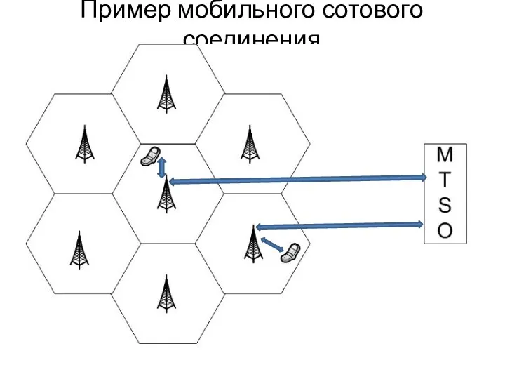 Пример мобильного сотового соединения