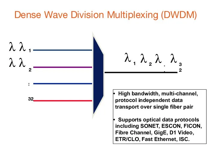 Dense Wave Division Multiplexing (DWDM) High bandwidth, multi-channel, protocol independent data