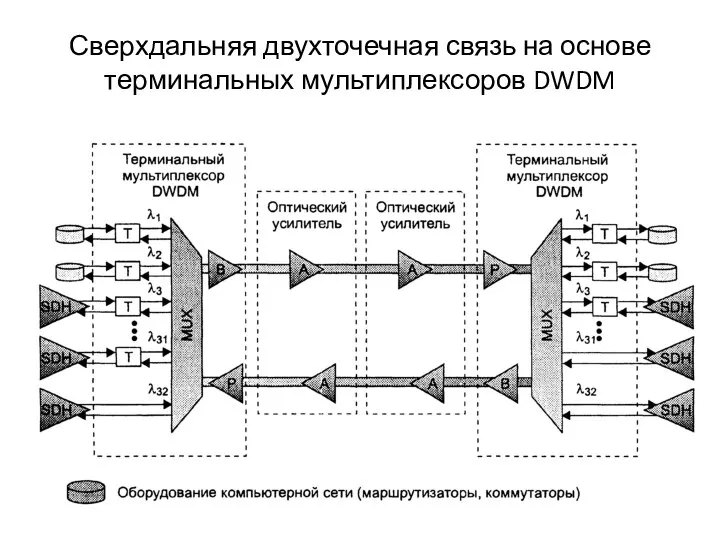 Сверхдальняя двухточечная связь на основе терминальных мультиплексоров DWDM