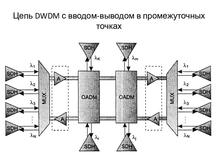 Цепь DWDM с вводом-выводом в промежуточных точках