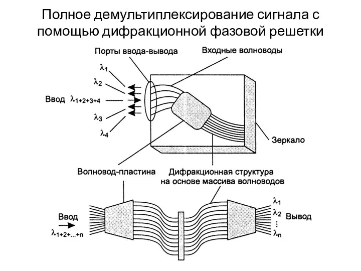 Полное демультиплексирование сигнала с помощью дифракционной фазовой решетки