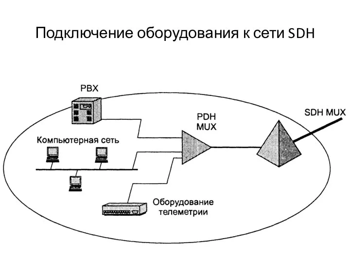 Подключение оборудования к сети SDH