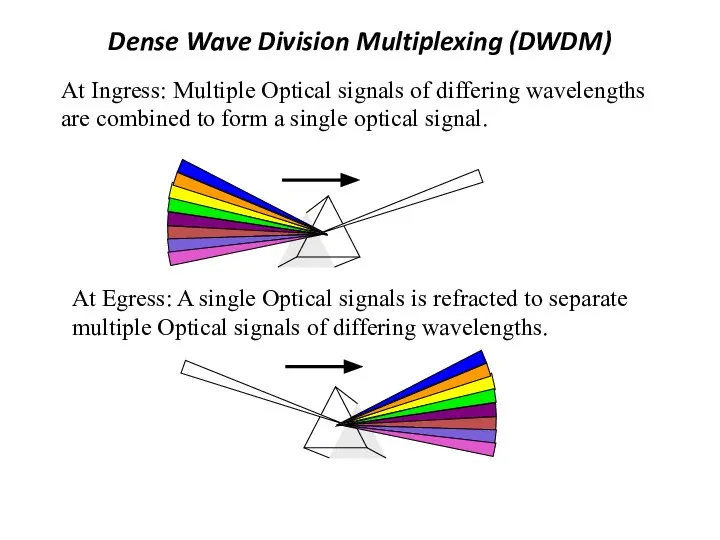 Dense Wave Division Multiplexing (DWDM) At Ingress: Multiple Optical signals of