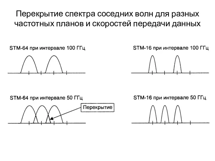 Перекрытие спектра соседних волн для разных частотных планов и скоростей передачи данных