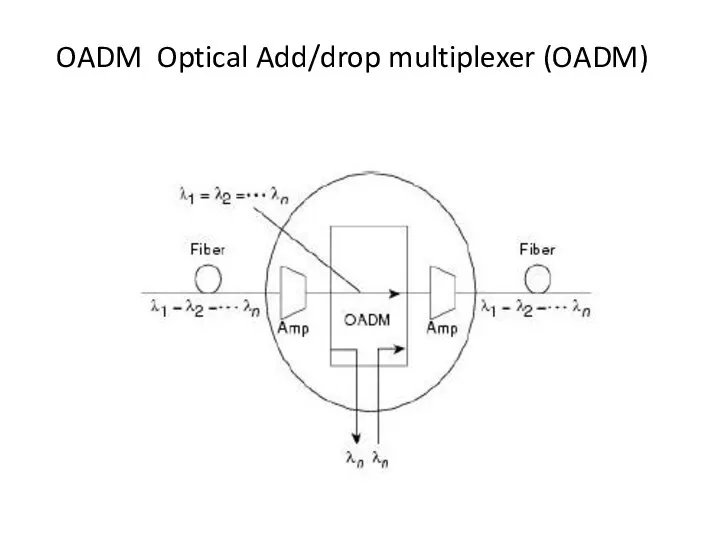 OADM Optical Add/drop multiplexer (OADM)