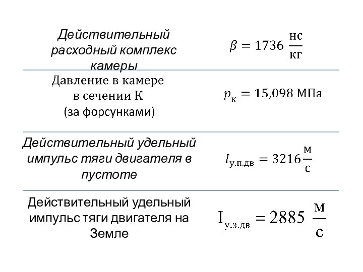 Действительный расходный комплекс камеры Действительный удельный импульс тяги двигателя в пустоте